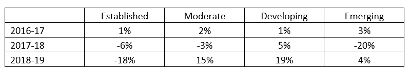 Average Total Donors by Pearce Report Grouping